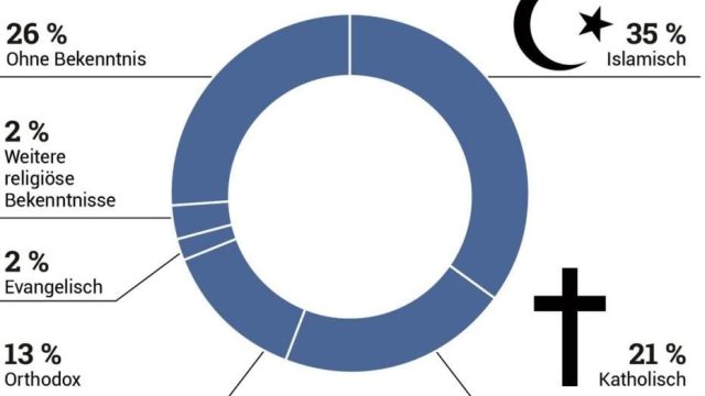 Austria: Wiedeń. 35% uczniów szkół podstawowych ma wyznanie islamskie
