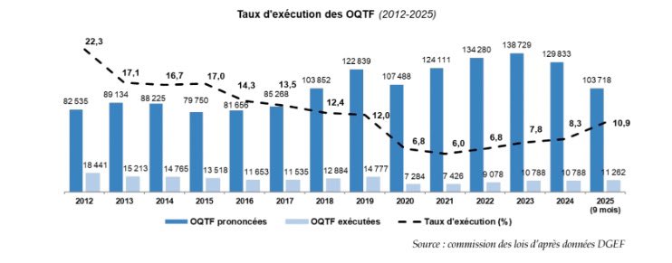 🇫🇷Francja. Zrealizowano zaledwie 10,9 procent nakazów opuszczenia kraju