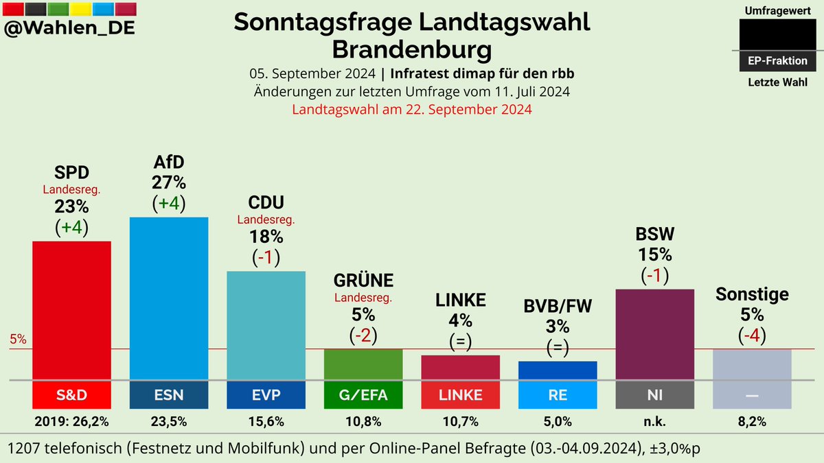 Niemcy: AfD zyskuje cztery punkty i wyraźnie wyprzedza SPD i CDU przed wyborami