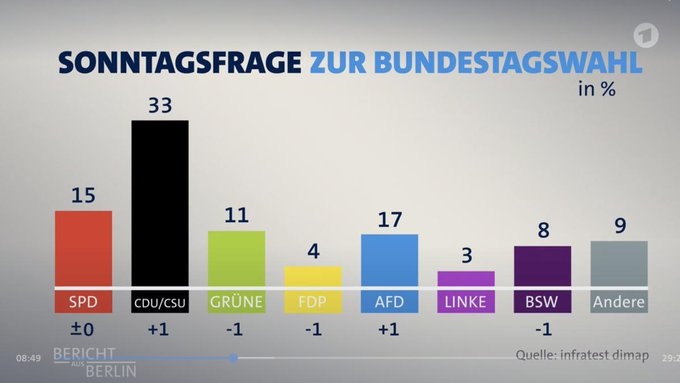 🇩🇪Niemcy: Grafika ARD zawyżała wysokość słupków SPD i Zielonych