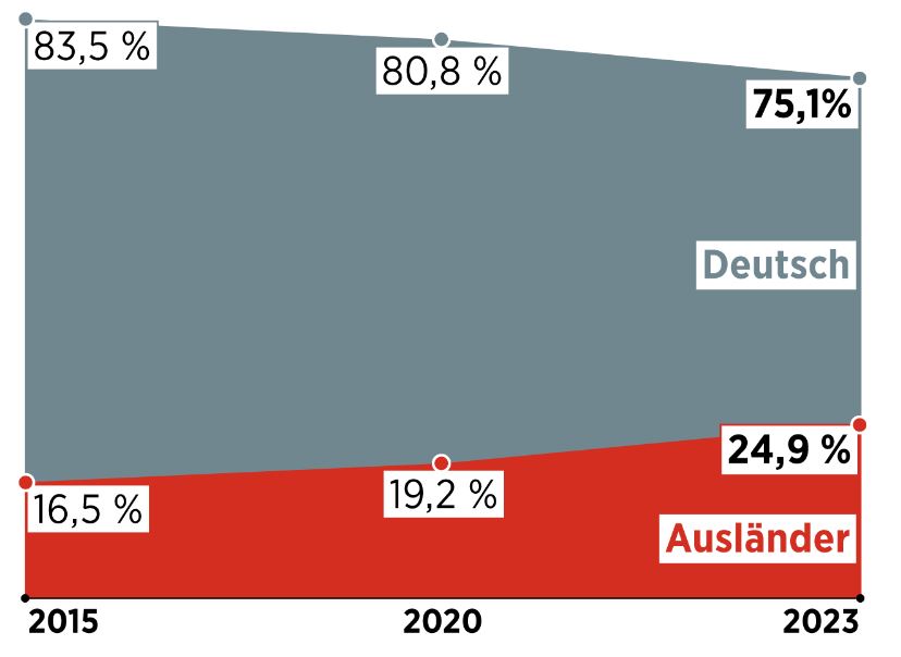 🇩🇪Niemcy: Osoby bez niemieckiego obywatelstwa stanowią połowę beneficjentów Bürgergeld