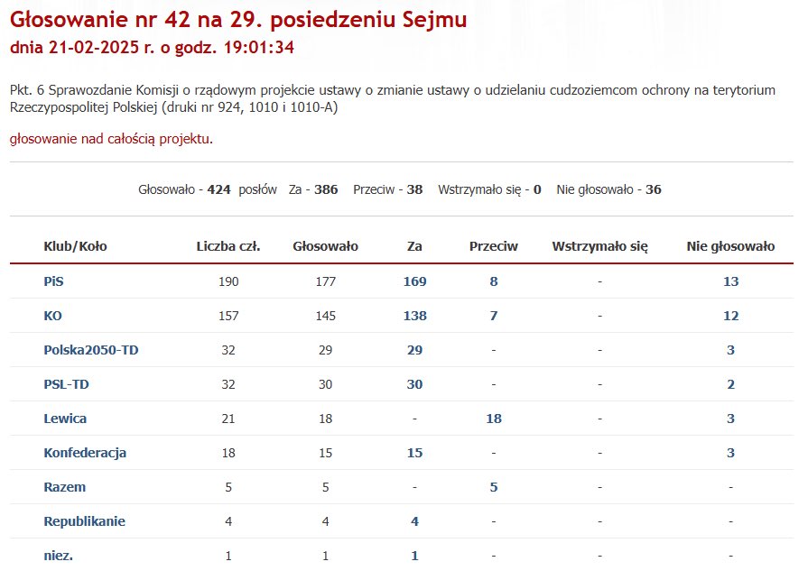 Polska. Sejm przyjął ustawę zawieszającą prawo do azylu, 38 posłów przeciw