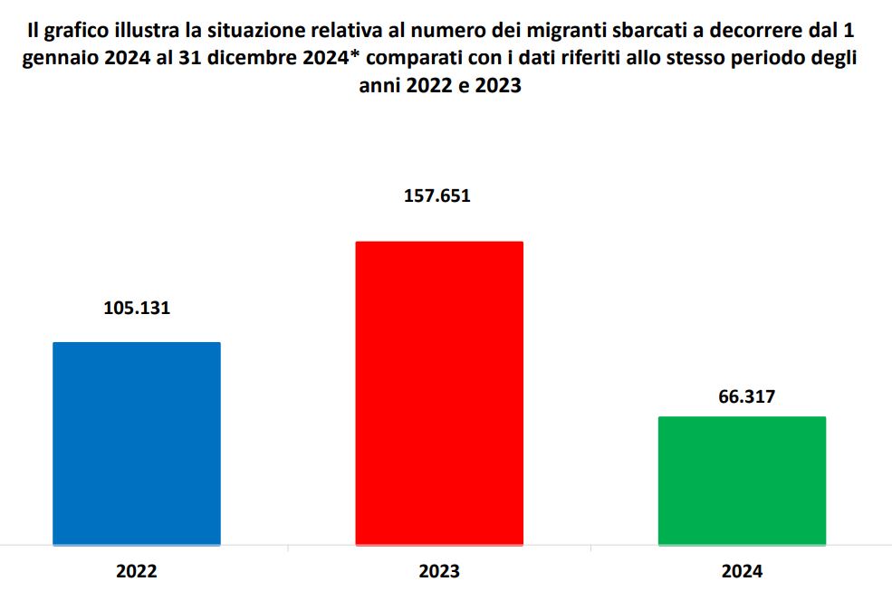 🇮🇹Włochy: Znaczny spadek liczby nielegalnych imigrantów przybywających drogą morską